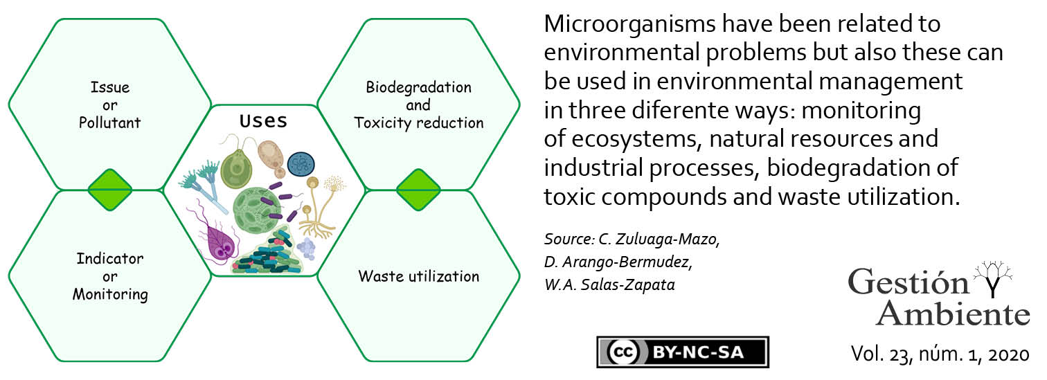 Microorganisms have been related to environmental problems but also these can be used in environmental management in three diferente ways: monitoring of ecosystems, natural resources and industrial processes, biodegradation of toxic compounds and waste utilization. Source: the authors.