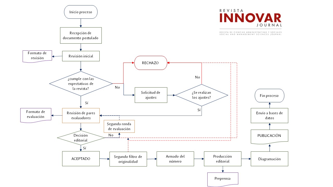 Flujograma proceso editorial Innovar