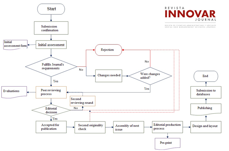 Workflow Innovar ING